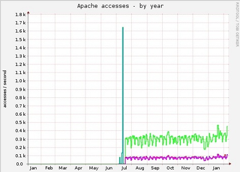 Apache-Access-Graphen zur Veranschaulichung der Servletperformance