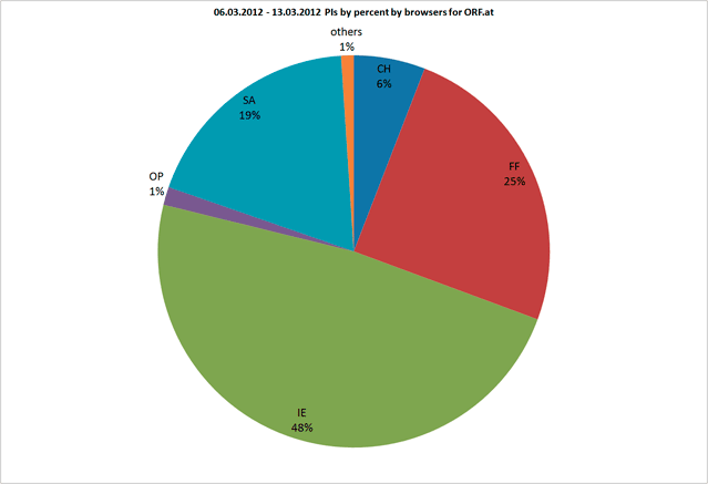 chart visualizing browser distribution
