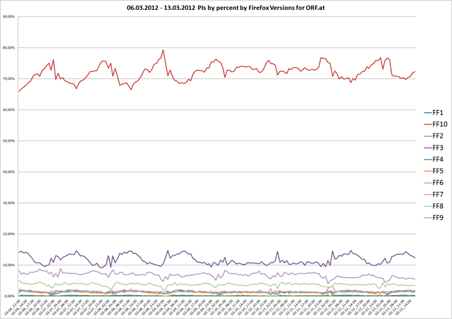 chart visualizing browser distribution